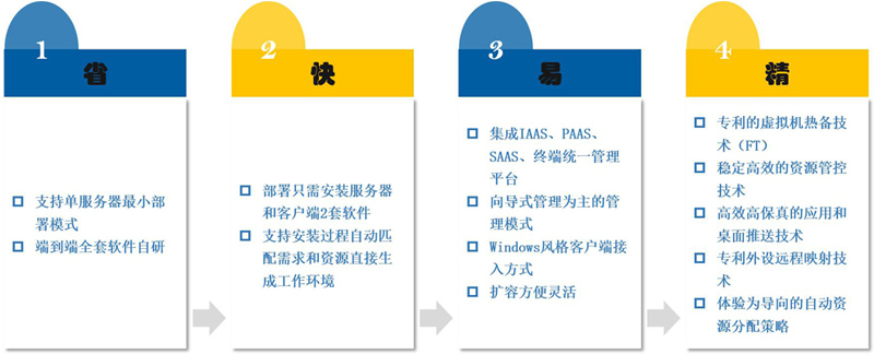 瑞友云桌面系统