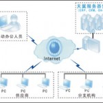 制造行业应用接入解决方案